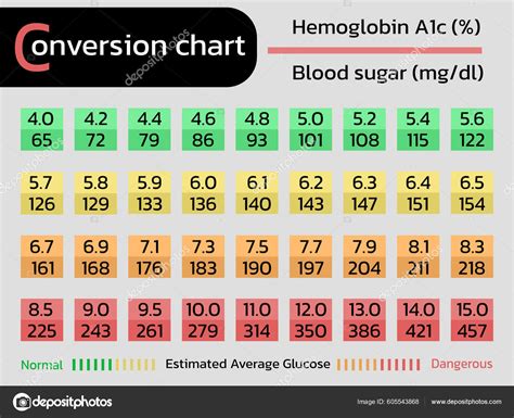 blood sugar to a1c conversion chart